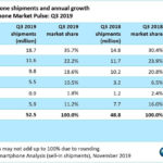 European smartphone shipments grew in Q3, driven by Samsung