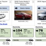 The electric Porsche Taycan Turbo has an EPA range of 201 miles