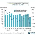Smartphone shipments dropped 13% globally, and COVID-19 is to blame